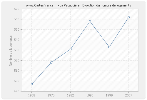 La Pacaudière : Evolution du nombre de logements